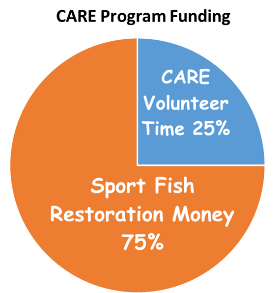Funding for the CARE Program