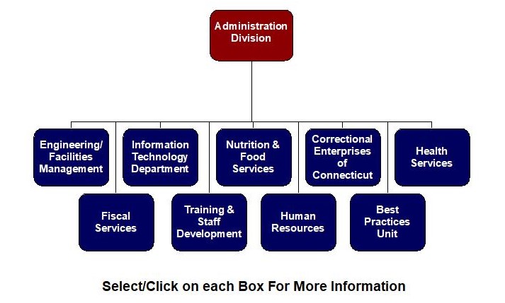 Department of Correction Organization Chart